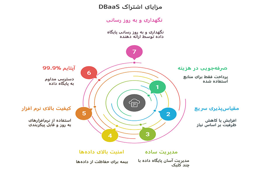مزایای خرید اشتراک دیتابیس به عنوان سرویس از شرکت مگان