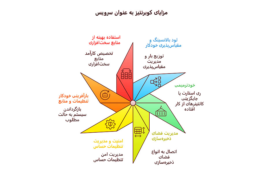 مزایای کوبرنتیز-مگان