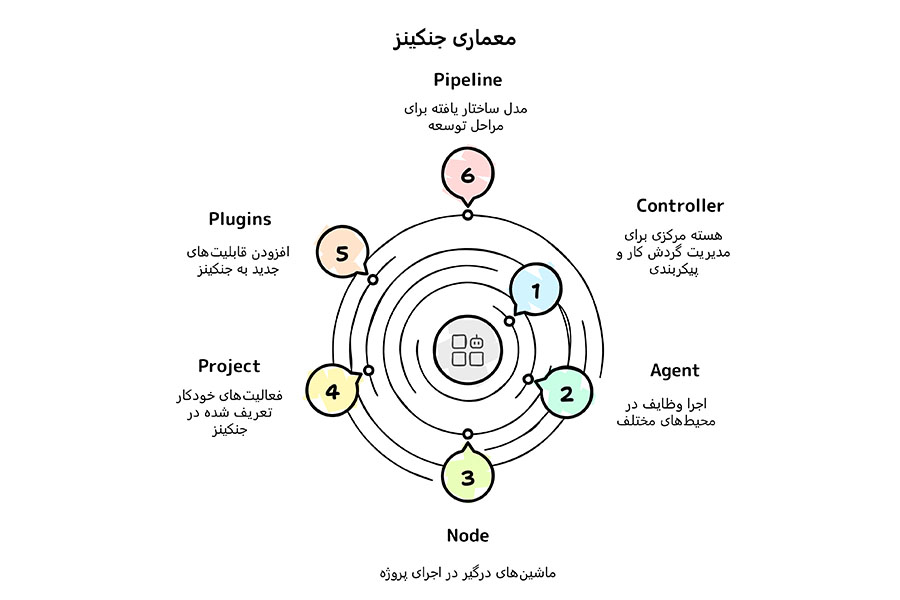جنکینز به عنوان سرویس-معماری