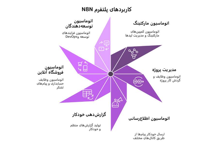 پلتفرم n8n به عنوان سرویس